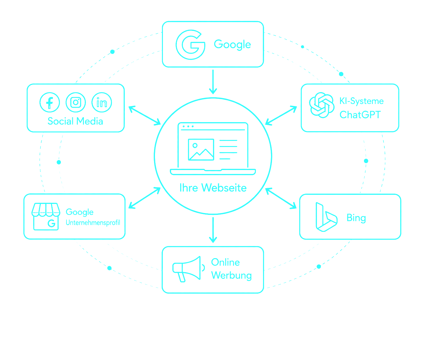 Digitale Sichtbarkeit über Google, Bing, Social Media und ChatGPT